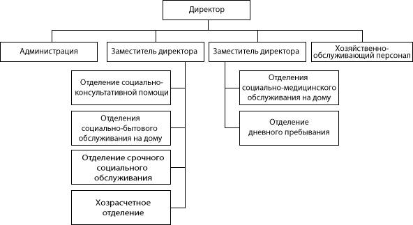 Структура ГБУ «Центр социального обслуживания граждан пожилого возраста и инвалидов Ленинского района города Нижнего Новгорода»